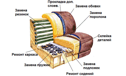 Качественная реставрация диванов своими руками