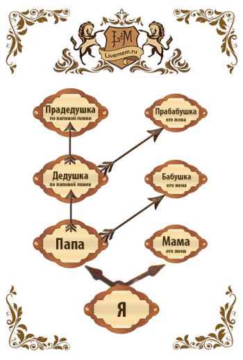 схема генеалогического древа семьи по папиной линии