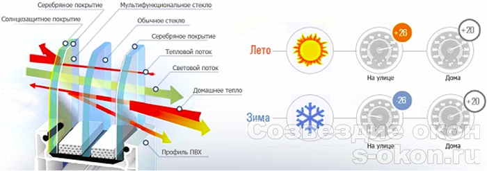 Мультифункциональный стеклопакет содержит специальное стекло с многослойным напылением.