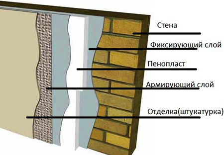Утепление стен снаружи пенопластом