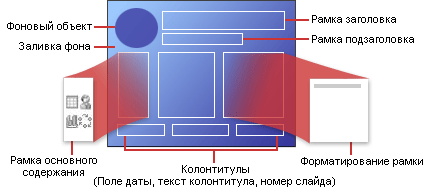 Структура макета